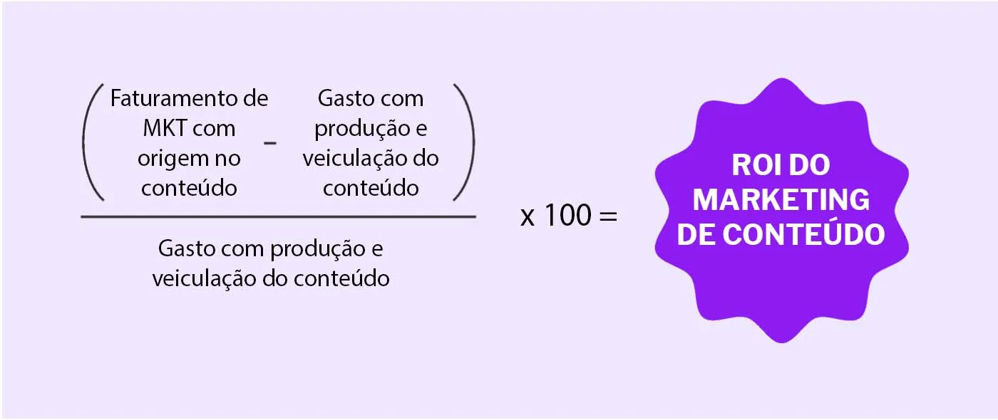 Como calcular o retorno sobre investimento (ROI) em marketing de conteúdo